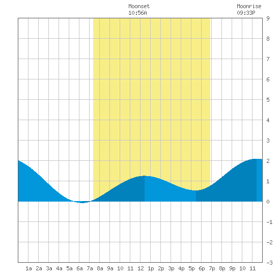 Ohio Key tide chart for Sunday, October 20, 2024