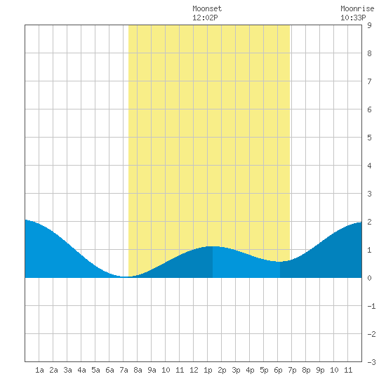 Ohio Key tide chart for Monday, October 21, 2024