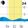 Ohio Key tide chart for Thursday, October 24, 2024