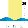Ohio Key tide chart for Saturday, October 26, 2024