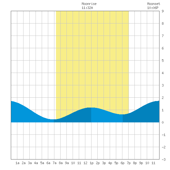Ohio Key tide chart for Monday, October 7, 2024