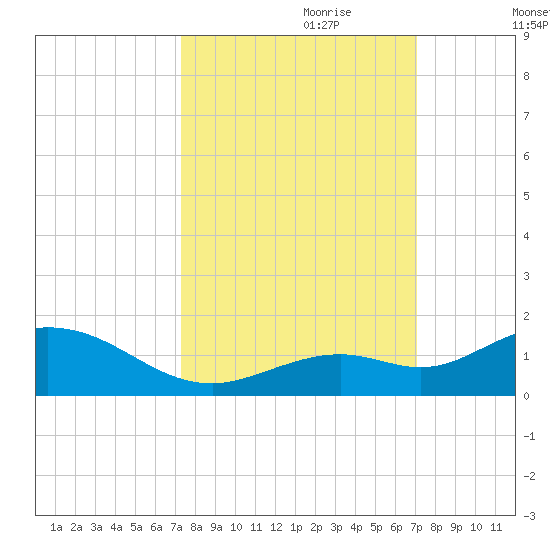 Ohio Key tide chart for Wednesday, October 9, 2024
