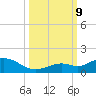 Ohio Key tide chart for Wednesday, October 9, 2024