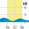 Ohio Key tide chart for Sunday, November 10, 2024