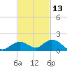 Ohio Key tide chart for Wednesday, November 13, 2024