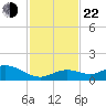 Ohio Key tide chart for Friday, November 22, 2024