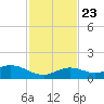Ohio Key tide chart for Saturday, November 23, 2024