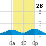 Ohio Key tide chart for Tuesday, November 26, 2024