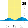 Ohio Key tide chart for Thursday, November 28, 2024