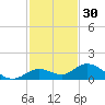 Ohio Key tide chart for Saturday, November 30, 2024