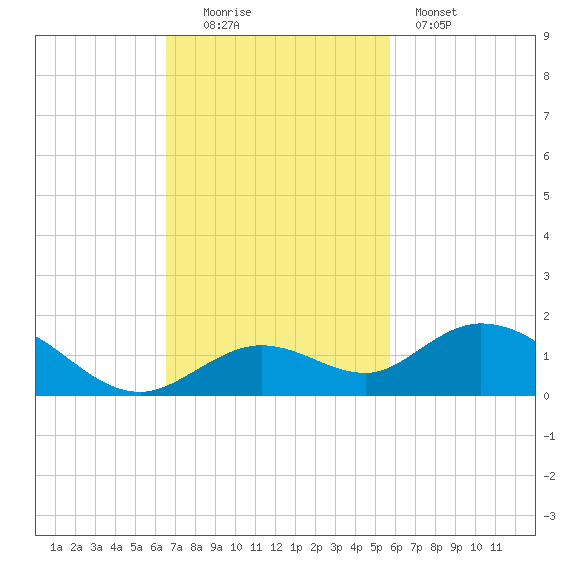 Ohio Key tide chart for Sunday, November 3, 2024