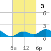 Ohio Key tide chart for Sunday, November 3, 2024