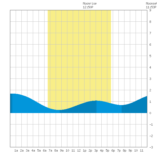 Ohio Key tide chart for Friday, November 8, 2024