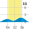 Ohio Key tide chart for Wednesday, December 11, 2024