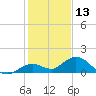 Ohio Key tide chart for Friday, December 13, 2024