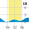 Ohio Key tide chart for Wednesday, December 18, 2024