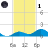 Ohio Key tide chart for Sunday, December 1, 2024