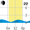 Ohio Key tide chart for Sunday, December 22, 2024