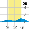 Ohio Key tide chart for Thursday, December 26, 2024