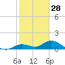 Ohio Key tide chart for Saturday, December 28, 2024