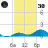 Ohio Key tide chart for Monday, December 30, 2024