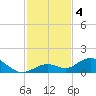 Ohio Key tide chart for Wednesday, December 4, 2024