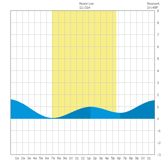 Ohio Key tide chart for Friday, December 6, 2024