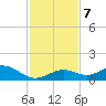Ohio Key tide chart for Saturday, December 7, 2024