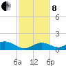 Ohio Key tide chart for Sunday, December 8, 2024