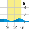 Ohio Key tide chart for Monday, December 9, 2024