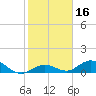 Ohio Key tide chart for Thursday, January 16, 2025