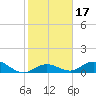 Ohio Key tide chart for Friday, January 17, 2025
