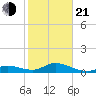 Ohio Key tide chart for Tuesday, January 21, 2025