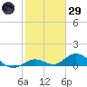 Ohio Key tide chart for Wednesday, January 29, 2025
