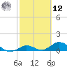 Ohio Key tide chart for Wednesday, February 12, 2025