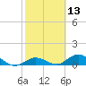 Ohio Key tide chart for Thursday, February 13, 2025