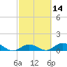 Ohio Key tide chart for Friday, February 14, 2025