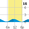 Ohio Key tide chart for Sunday, February 16, 2025