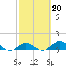 Ohio Key tide chart for Friday, February 28, 2025