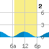 Ohio Key tide chart for Sunday, February 2, 2025
