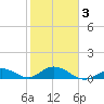 Ohio Key tide chart for Monday, February 3, 2025