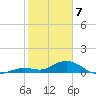 Ohio Key tide chart for Friday, February 7, 2025