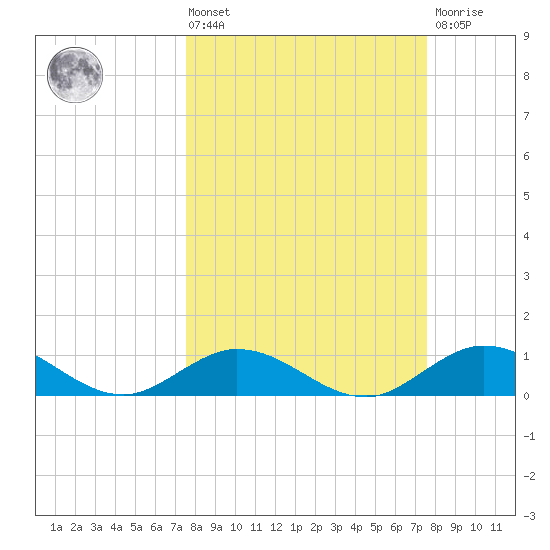 Ohio Key tide chart for Friday, March 14, 2025
