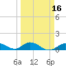 Ohio Key tide chart for Sunday, March 16, 2025