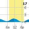 Ohio Key tide chart for Monday, March 17, 2025
