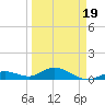 Ohio Key tide chart for Wednesday, March 19, 2025
