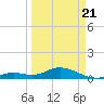 Ohio Key tide chart for Friday, March 21, 2025
