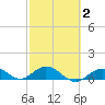 Ohio Key tide chart for Sunday, March 2, 2025