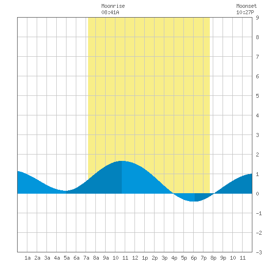 Ohio Key tide chart for Monday, March 31, 2025