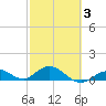 Ohio Key tide chart for Monday, March 3, 2025